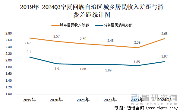 2019年-2024Q3宁夏回族自治区城乡居民收入差距与消费差距统计图