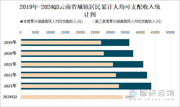 2019年-2024Q3云南省城镇居民累计人均可支配收入统计图