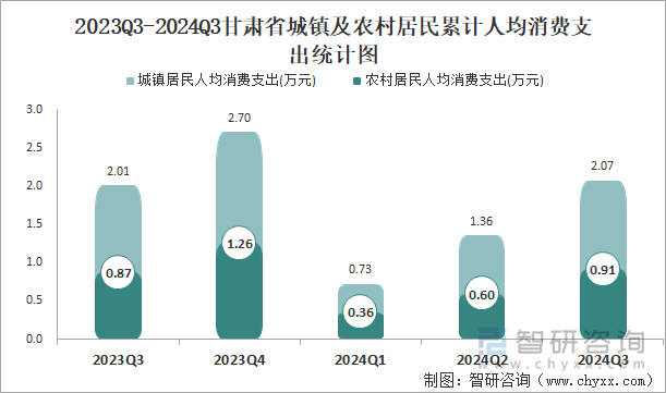 2023Q3-2024Q3甘肃省城镇及农村居民累计人均消费支出统计图