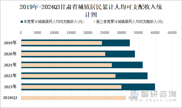 2019年-2024Q3甘肃省城镇居民累计人均可支配收入统计图