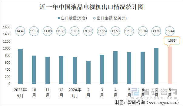 近一年中国液晶电视机出口情况统计图