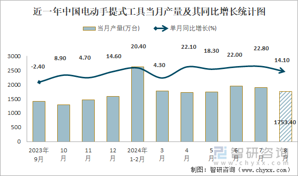 近一年中国电动手提式工具当月产量及其同比增长统计图