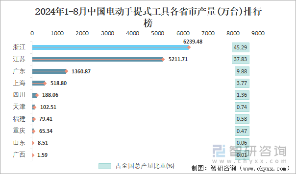 2024年1-8月中国电动手提式工具各省市产量排行榜