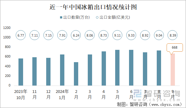 近一年中国冰箱出口情况统计图