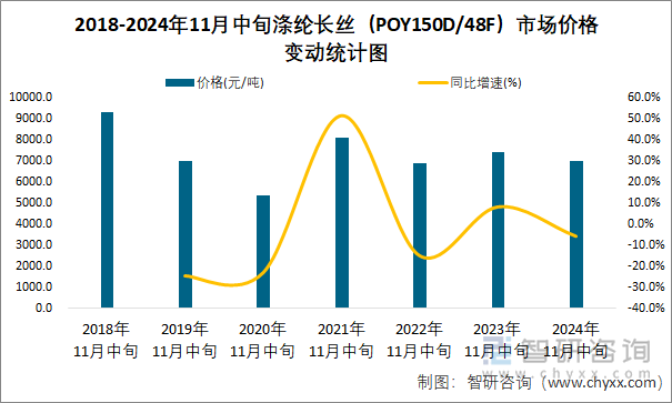 2018-2024年11月中旬涤纶长丝（POY150D/48F）市场价格变动统计图