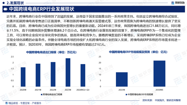 近年来，跨境电商行业在中国得到了迅猛的发展，这得益于国家层面推出的一系列政策支持。包括设立跨境电商综合试验区、完善并拓展跨境电商零售进口正面清单、不断创新跨境电商通关监管模式等，这些政策措施为跨境电商的快速增长提供了坚实的后盾。目前，跨境电商已成为拉动我国外贸增长的重要新动能。2024年前三季度，我国跨境电商进出口1.88万亿元，同比增长11.5%，高于同期我国外贸整体增速6.2个百分点。在跨境电商行业蓬勃发展的背景下，跨境电商ERP作为一个集成化的管理工具，可以帮助企业应对全球化竞争的挑战，提高效率和竞争力。随着跨境贸易的不断增长，采用跨境ERP系统已经成为企业实现全球化战略的必备条件。伴随全球电商市场的持续扩大和跨境电商行业的深入发展，跨境电商ERP系统的市场需求将进一步释放。预计，到2030年，我国跨境电商ERP市场规模有望超过21亿元。