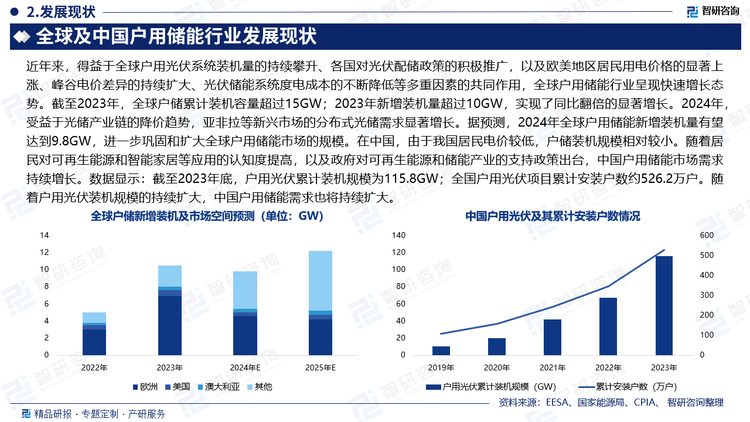 近年来，得益于全球户用光伏系统装机量的持续攀升、各国对光伏配储政策的积极推广，以及欧美地区居民用电价格的显著上涨、峰谷电价差异的持续扩大、光伏储能系统度电成本的不断降低等多重因素的共同作用，全球户用储能行业呈现快速增长态势。截至2023年，全球户储累计装机容量超过15GW；2023年新增装机量超过10GW，实现了同比翻倍的显著增长。2024年，受益于光储产业链的降价趋势，亚非拉等新兴市场的分布式光储需求显著增长。据预测，2024年全球户用储能新增装机量有望达到9.8GW，进一步巩固和扩大全球户用储能市场的规模。在中国，由于我国居民电价较低，户储装机规模相对较小。随着居民对可再生能源和智能家居等应用的认知度提高，以及政府对可再生能源和储能产业的支持政策出台，中国户用储能市场需求持续增长。数据显示：截至2023年底，户用光伏累计装机规模为115.8GW；全国户用光伏项目累计安装户数约526.2万户。随着户用光伏装机规模的持续扩大，中国户用储能需求也将持续扩大。