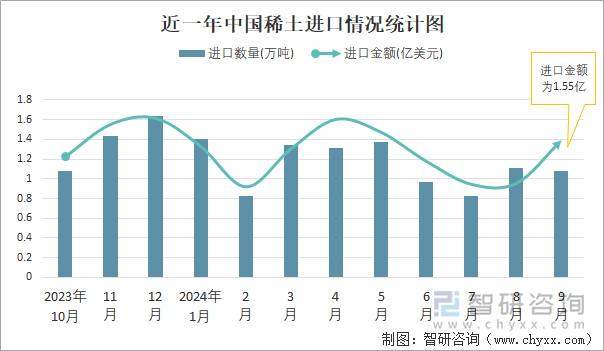 近一年中国稀土进口情况统计图