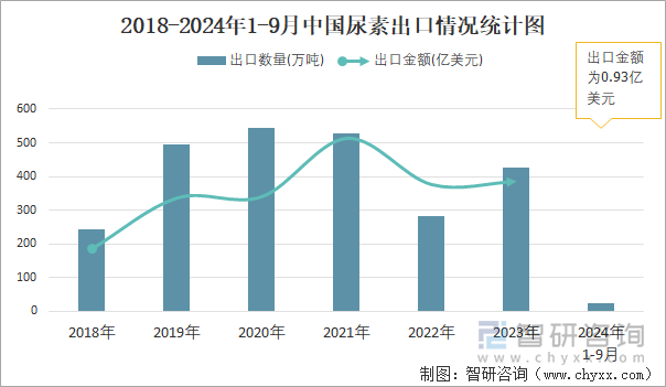 2018-2024年1-9月中国尿素出口情况统计图