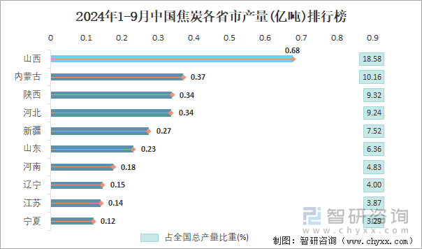 2024年1-9月中国焦炭各省市产量排行榜