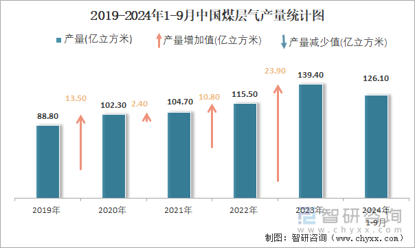 2019-2024年1-9月中国煤层气产量统计图