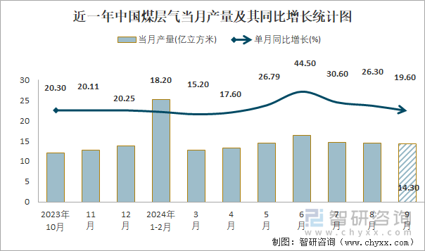 近一年中国煤层气当月产量及其同比增长统计图