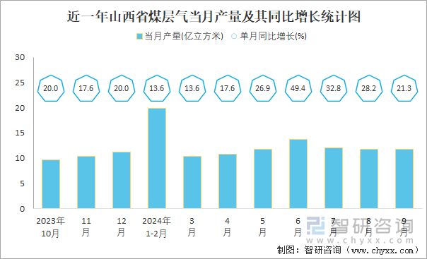 近一年山西省煤层气当月产量及其同比增长统计图