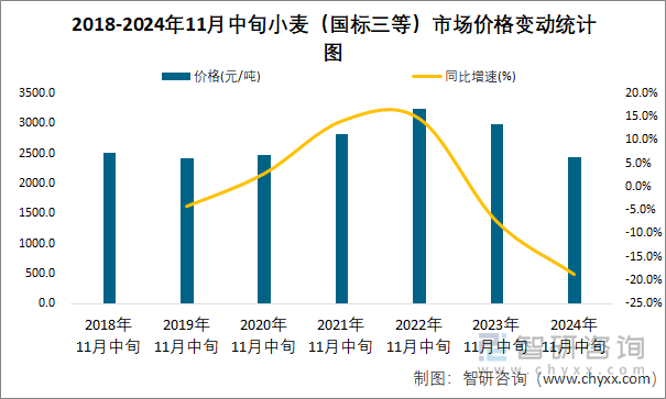 2018-2024年11月中旬小麦（国标三等）市场价格变动统计图