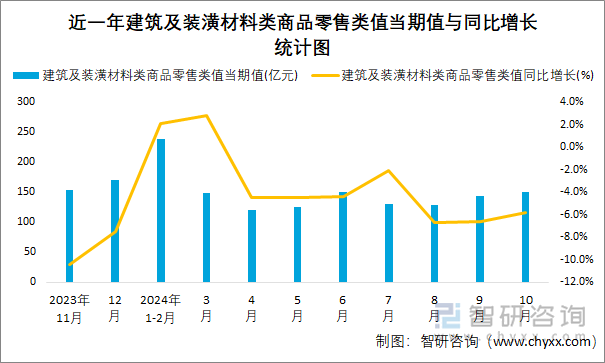 近一年建筑及装潢材料类商品零售类值当期值与同比增长统计图