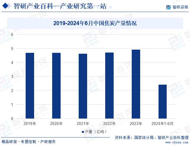 2019-2024年6月中国焦炭产量情况