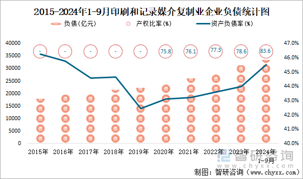 2015-2024年1-9月印刷和记录媒介复制业企业负债统计图