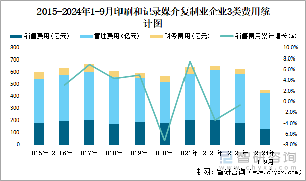 2015-2024年1-9月印刷和记录媒介复制业企业3类费用统计图