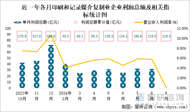 近一年各月印刷和记录媒介复制业企业利润总额及相关指标统计图