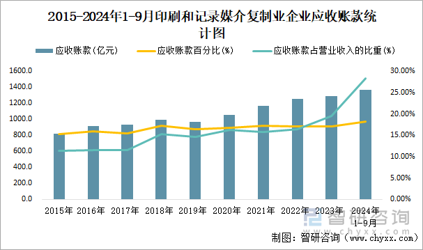 2015-2024年1-9月印刷和记录媒介复制业企业应收账款统计图