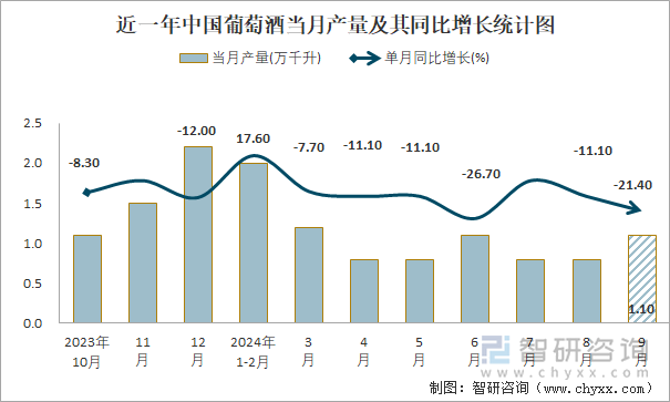 近一年中国葡萄酒当月产量及其同比增长统计图