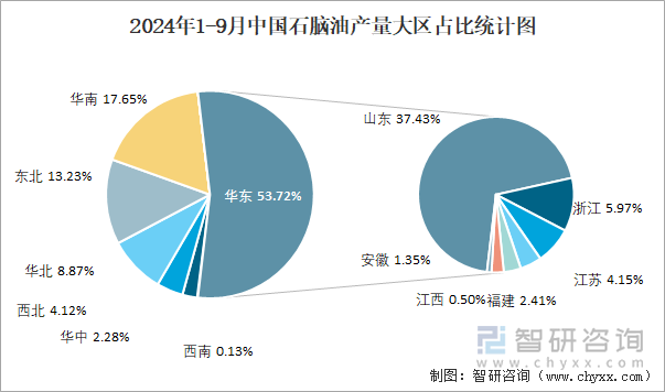 2024年1-9月中国石脑油产量大区占比统计图