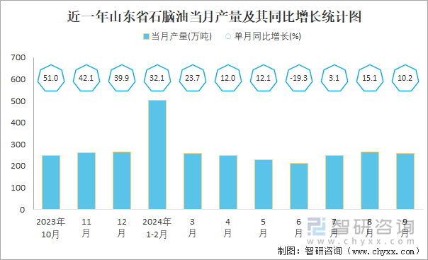 近一年山东省石脑油当月产量及其同比增长统计图