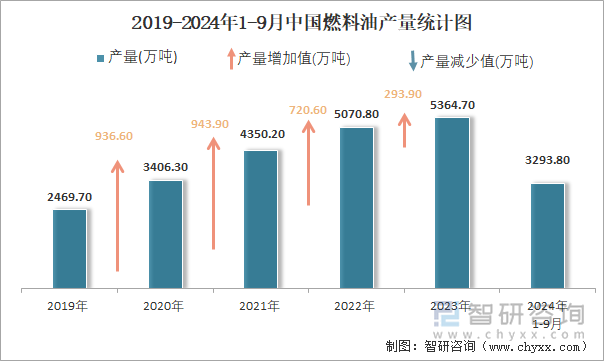 2019-2024年1-9月中国燃料油产量统计图