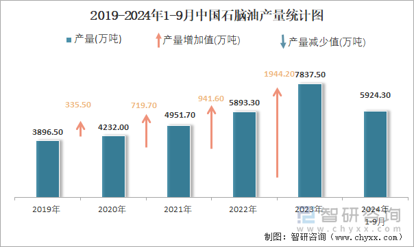 2019-2024年1-9月中国石脑油产量统计图