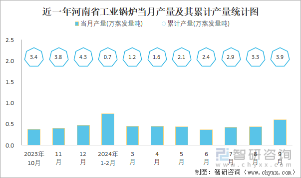 近一年河南省工业锅炉当月产量及其累计产量统计图