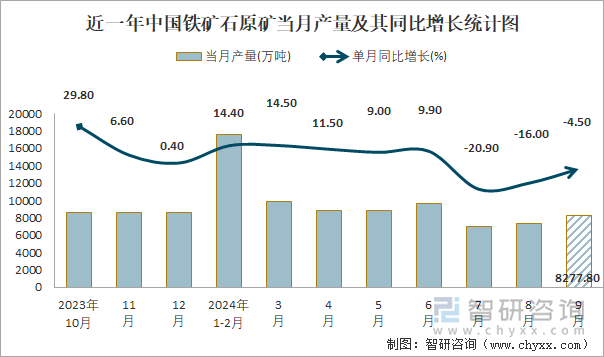 近一年中国铁矿石原矿当月产量及其同比增长统计图