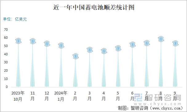 近一年中国蓄电池顺差统计图