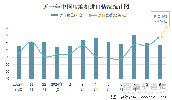 近一年中国压缩机进口情况统计图