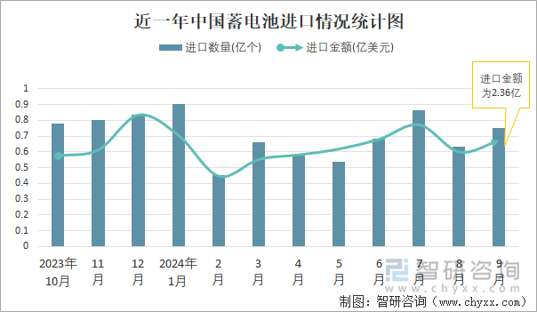 近一年中国蓄电池进口情况统计图