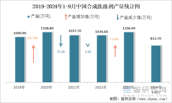 2019-2024年1-9月中国合成洗涤剂产量统计图