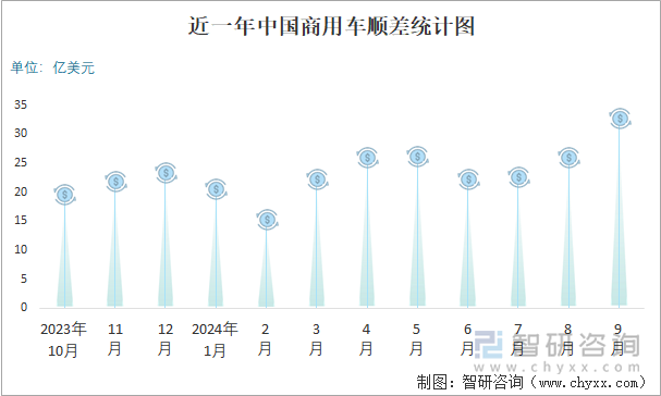 近一年中国商用车顺差统计图