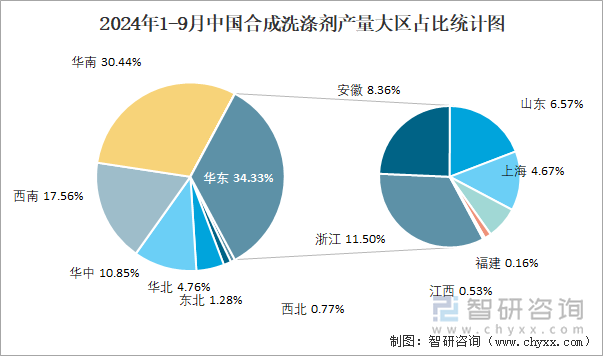 2024年1-9月中国合成洗涤剂产量大区占比统计图