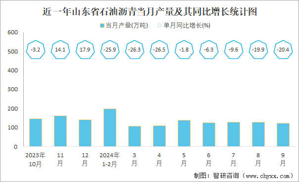 近一年山东省石油沥青当月产量及其同比增长统计图