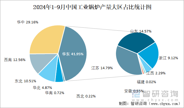 2024年1-9月中国工业锅炉产量大区占比统计图