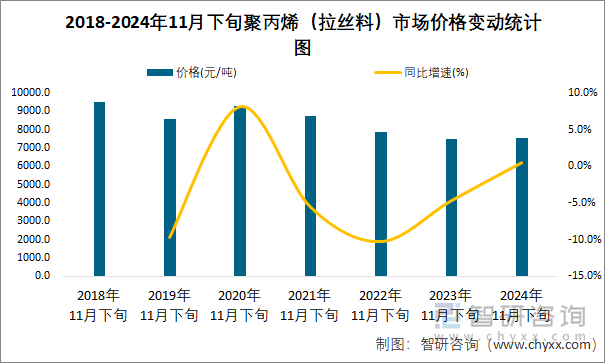 2018-2024年11月下旬聚丙烯（拉丝料）市场价格变动统计图