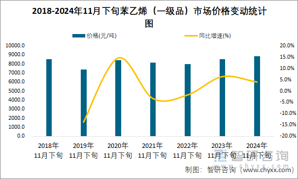 2018-2024年11月下旬苯乙烯（一级品）市场价格变动统计图