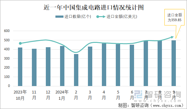 近一年中国集成电路进口情况统计图
