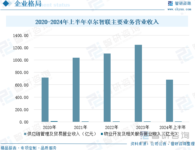 2020-2024年上半年卓尔智联主要业务营业收入