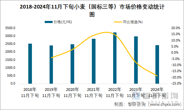 2018-2024年11月下旬小麦（国标三等）市场价格变动统计图