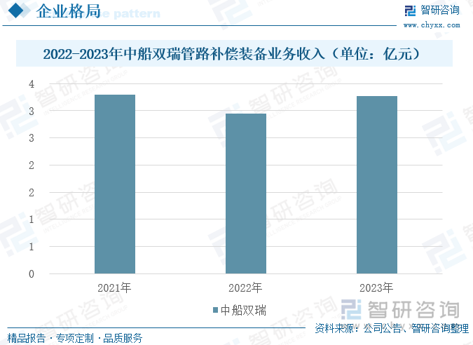 2021-2023年中船双瑞管路补偿装备业务收入（单位：亿元）