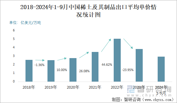 2018-2024年1-9月中国稀土及其制品出口平均单价情况统计图