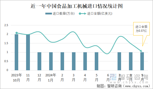 近一年中国食品加工机械进口情况统计图