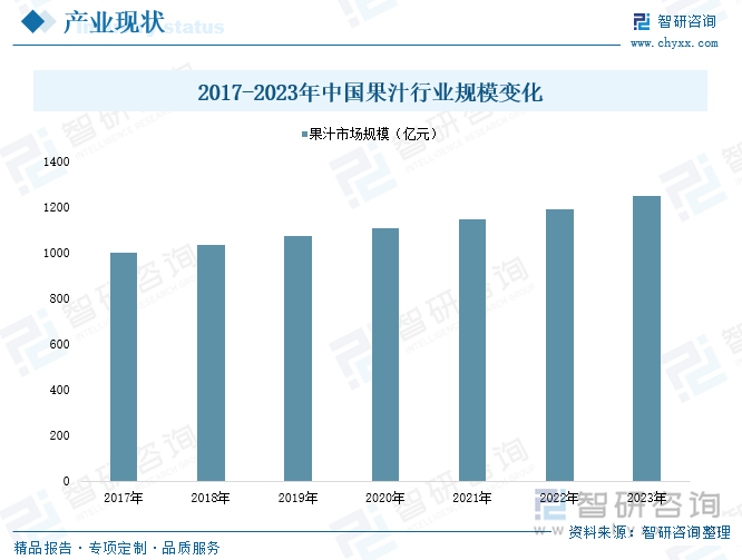 2017-2023年中国果汁行业规模变化