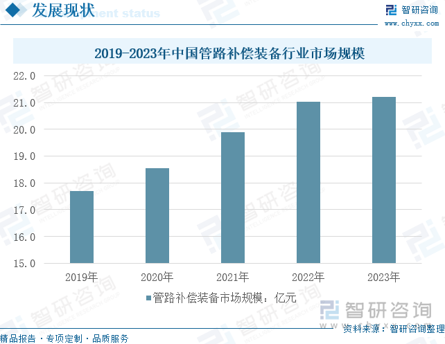 2019-2023年中国管路补偿装备行业市场规模