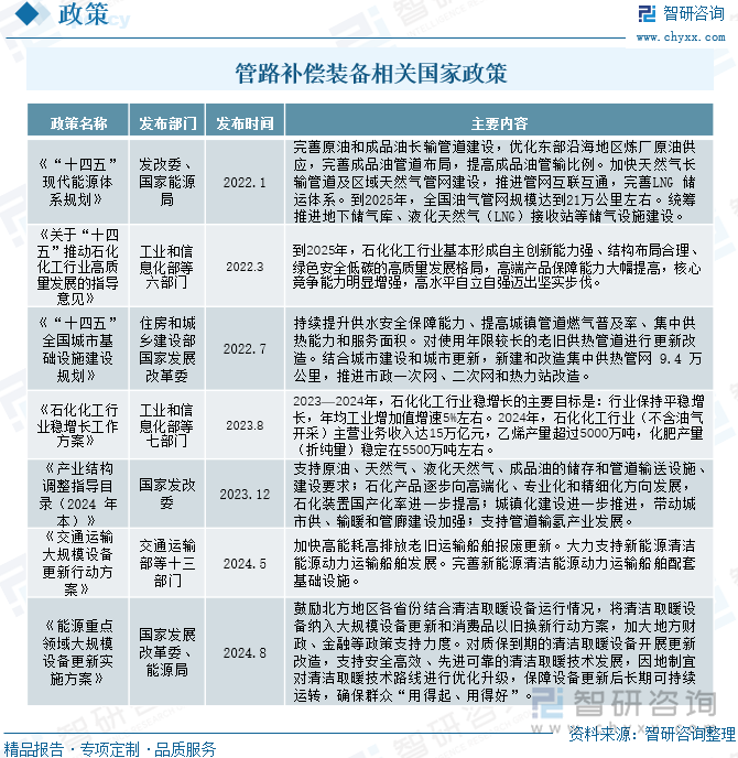 管路补偿装备相关国家政策